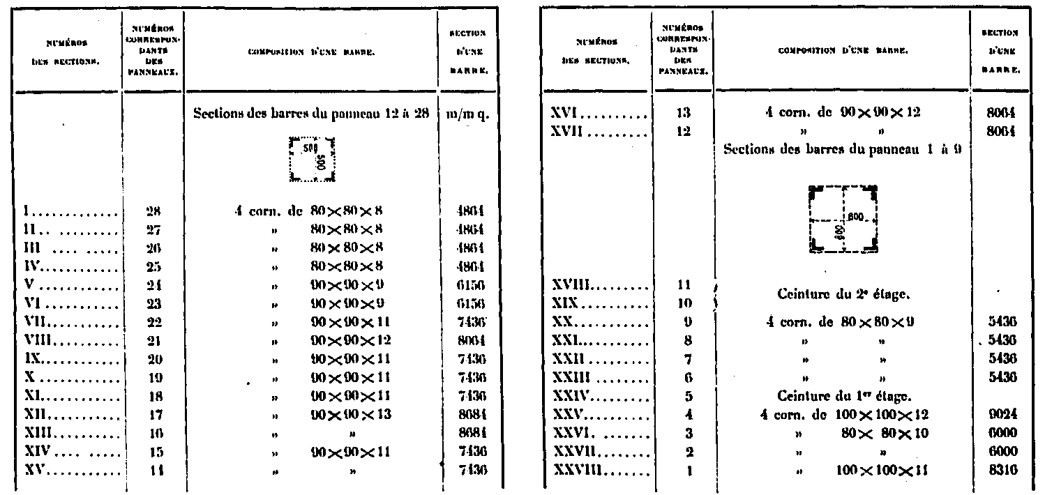 Tabla de superficies de secciones de barras de celosía, en milímetros cuadrados.