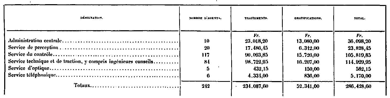 Gastos de operación durante la Exposición Mundial de 1889.