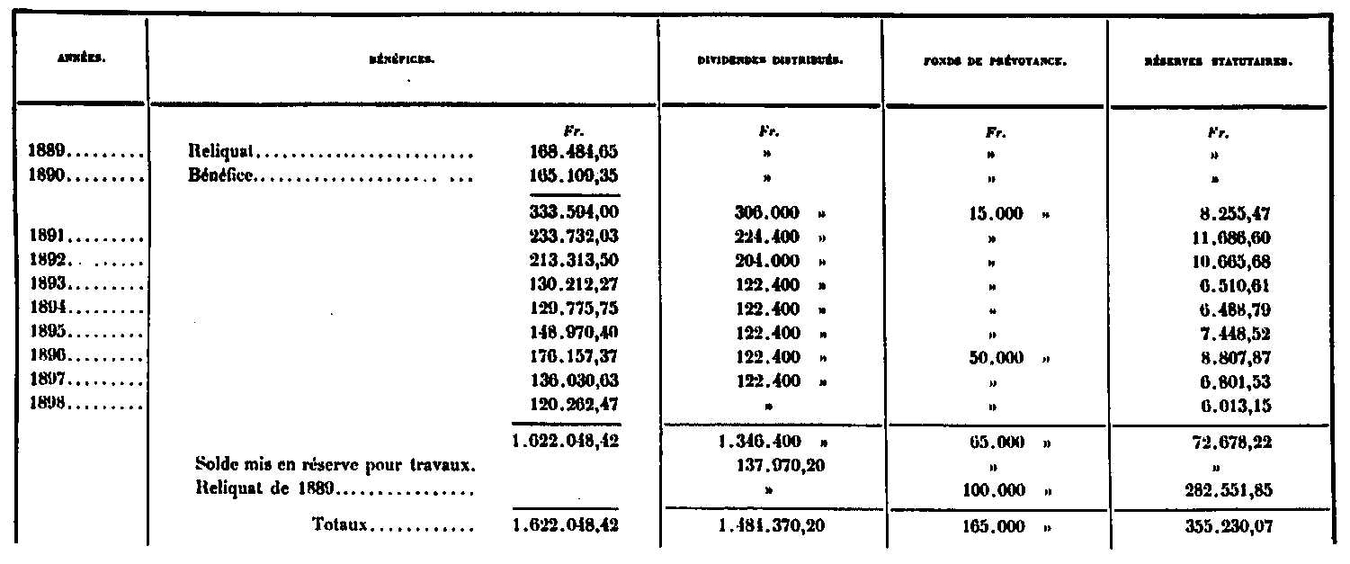 Distribución de utilidades operativas entre 1890 y 1890